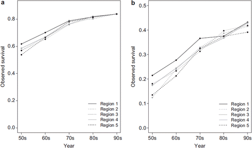 Figure 4. Colon cancer: survival probabilities for transformed time at two population quantiles (ASP = 0.01 (a), ASP = 0.2 (b)50s = 1953–1962, 60s = 1963–1972, etc.).