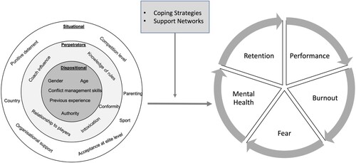 Figure 2. Conceptualisation of factors associated with MOA, adverse outcomes, and moderators.