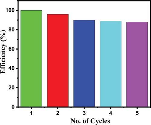 Figure 8. Removal efficiency (%) of the Co-MnO-A photocatalyst as a function of the number of cycles.