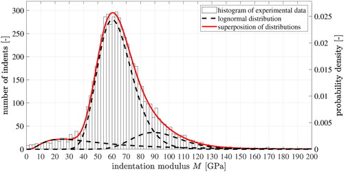 Figure 1. Histogram of indentation modulus approximated by the superposition of three lognormal distributions; after [Citation3].