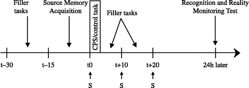 Figure 1 Sequence of filler tasks, cold pressor stress or control task, saliva sampling and performing memory tests. Notes: S, salivette; source memory acquisition (15 min); recognition and reality monitoring test (15 min; administered 24 h after source memory acquisition); CPS, cold pressor stress; filler tasks consisted of unrelated memory tasks.