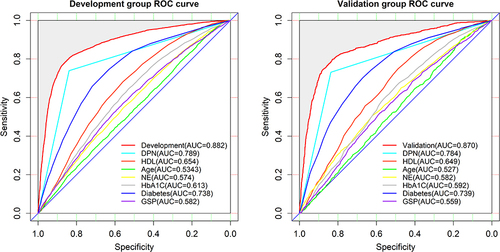 Figure 5 The ROC curves of the nomogram for DR risk (left, development group, right, validation group. including ROC curves of single risk factor model).