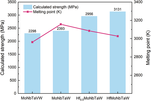 Figure 6. Theoretical yield strength σycal and the rule-of-mixture melting point, Tmix , of MoNbTaVW, MoNbTaW, Hf0.5MoNbTaW, and HfMoNbTaW calculated from equations (1) to (11) by assumptions G = Gmix and α = 9.