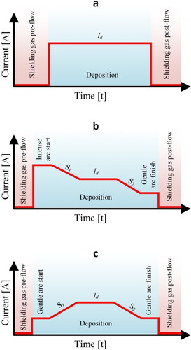 Figure 11. Arc start and finish regimes (a) classical mode, (b) intense start mode and (c) arc stabilization mode.