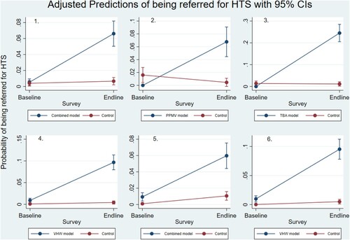 Figure 1. Adjusted predicted probability of being referred for HIV testing services (HTS) from difference-in-difference analysis using probit regression for women and children. (1) Mothers referred in the combined model, (2) mothers referred in the PPMV model, (3) mothers referred in the TBA model, (4) mothers referred in the VHW model, (5) children referred in the combined model, (6) children referred in the VHW model.