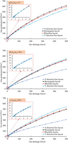 Figure 9. Gas extraction volume under different borehole layout.