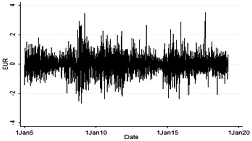 Figure 1. The daily return series of EUR. Source: Author calculations.