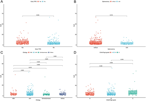 Figure 2 Distribution of NLR in different subgroups. (A) Early TIPS; (B) Splenectomy; (C) Etiologies; (D) Child-Pugh grade.