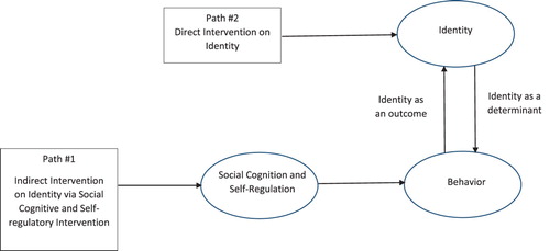 Figure 1. Logic model of relationship between exercise identity and exercise behaviour.