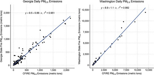 Figure 9. Comparison of 2014 CFIRE PM2.5 emissions with state-reported emissions