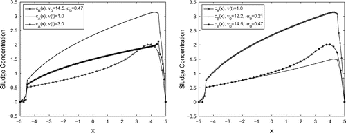 Figure 9. Comparative analysis of the models: The behaviour of the sludge concentration function c(x).