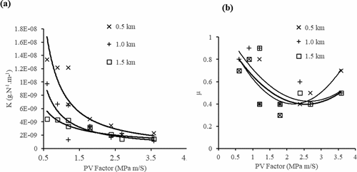 Figure 5. Plots of (a) specific wear rate versus PV factor, and (b) coefficient of friction versus PV factor of E-CNSL16-CR2.5-FD2.5-BF7.5 composites