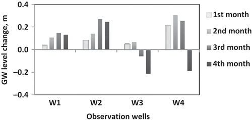 Figure 11. Variation in average groundwater (GW) level in the observation wells before and after flooding for four consecutive months during the period of minimum water withdrawal. 1st to 4th month refer to water level changes in the months after the flooding events.