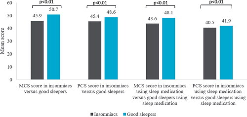 Figure 2. QoL (mean MCS and PCS scores) of patients with insomnia compared to good sleepers and the impact of using sleep medication.