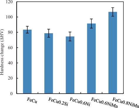 Figure 1. The hardness increase in the neutron-irradiated model alloys.