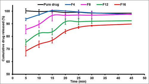 Figure 2 In vitro release profiles of pure metformin HCl and from drug granules (n=3).