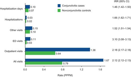 Figure 3 Weighted health care resource utilization for patients with conjunctivitis.Abbreviations: CI, confidence interval; ED, emergency department; IRR, incidence rate ratio; PPPM, per person per month.