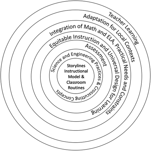 Figure 2. The issues addressed in the OpenSciEd design framework