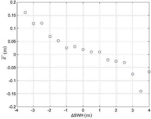 Figure 13. versus ∆SWH in the conventional parametric model.