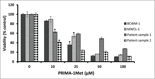 Figure 1. The effect of PRIMA-1Met on WM cell lines and patient samples. The growth suppressing effect of different concentrations of PRIMA-1Met in BCWM-1 (IC50 = 21µM), MWCL-1 (IC50 = 27.6), Patient sample 1 (IC50 = 10), Patient sample 2 (IC50 = 30) was studied using MTT assay after 48 h incubation; n = 3, error bars show SEM, * P = <0.05
