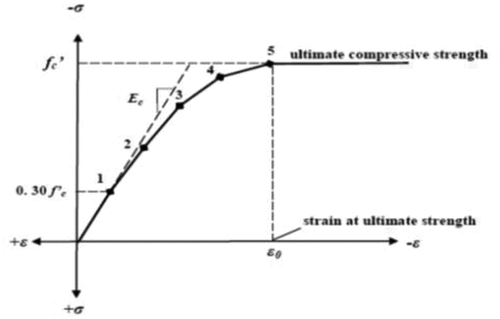 Figure 17. Concrete compressive stress - inelastic strain.