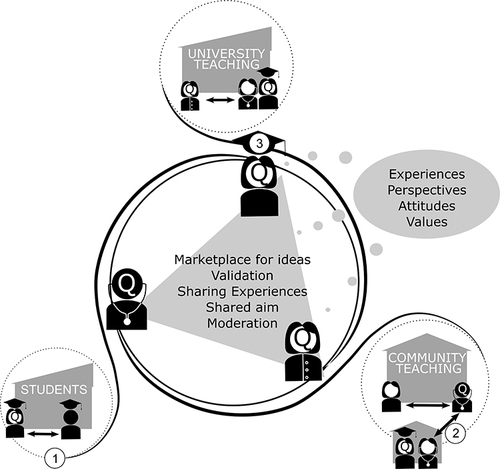 Figure 1 Theoretical model of the Tübingen quality circle on family medicine teaching. 1 Quality Circle participants (marked “Q” in the figure) alternate between their usual context/workshop and the Quality Circle. 2 QC participants share information with their local workplace context and also with workplaces linked to that local context (eg other GP practices in the same region) 3 Medical students (marked with a doctor’s hat) have access to most contexts because of their curriculum and teaching events.