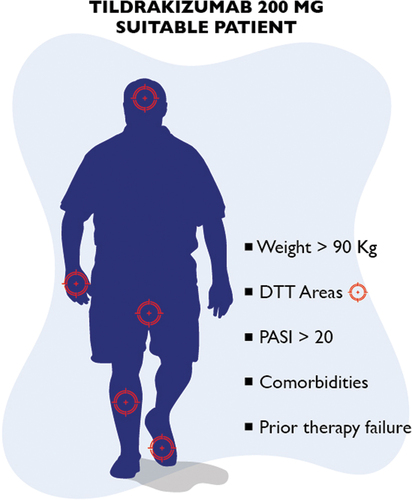 Figure 1. Scheme summarizing the characteristics of patients potentially eligible to tildrakizumab 200 mg. DTT: difficult-to-treat; prior therapy failure: prior therapy with at least one biologic failed or resulted in a partial response; comorbidities: cardio‐metabolic comorbidities (including cardiovascular diseases, arterial hypertension, type 2 diabetes mellitus, hyperlipidemia and metabolic syndrome) or psoriatic arthritis.