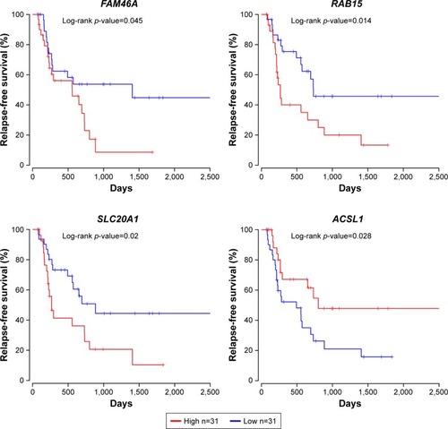 Figure 6 Prognostic values of FAM46A, RAB15, SLC20A1, and ACSL1 for relapse-free survival in EAC patients. EAC patients were divided into low- and high-expression groups according to the median of each DEG expression. Among them, FAM46A, RAB15, and SLC20A1 were upregulated in EAC tissue, while ACSL1 was downregulated in EAC tissue.
