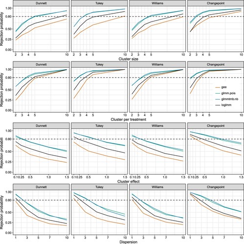 Figure 2. Rejection probability of the multiple comparisons using different contrast tests with four different models to fit the mean differences of the treatments and the standard errors of the means. Treatment four has an twofold effect in comparison to the other treatments. If one variable is not varied in the simulation, the number of clusters per treatment is set to three (ct=3), the number of samples per cluster to four (cs=4), the overdispersion to three (θ=3), and the cluster effect to λ´γ=0.5×λβ=5. There was no effect between the treatments. 2500 simulations have been run.