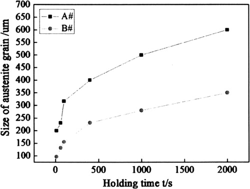 Figure 51. The effect of soaking time at 1673 K (1400°C) on austenite grain size [Citation311].