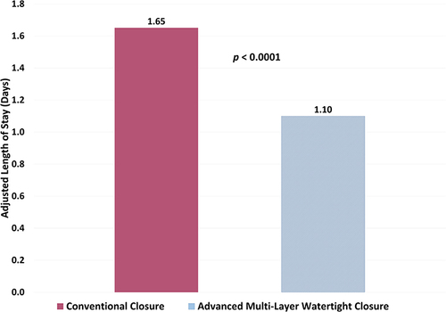 Figure 3 Adjusted mean length of stay for conventional closure versus advanced multi-layer watertight closure procedures.