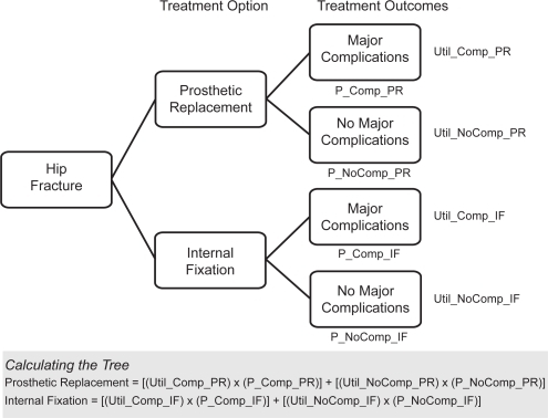 Figure 1 Hypothetical decision tree showing two possible treatment options for an elderly patient with a hip fracture. Each treatment option is associated with either an unfavorable (major complications) or favorable (no major complications) outcome. The probability of that outcome, derived from the literature, is shown as a variable under the branch it represents. Utilities of each outcome, represented as variables, are shown at the right-most nodes. The decision tree is calculated by multiplying each utility with its associated probability and adding across nodes.