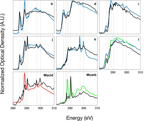 Figure 4. Comparison of cluster average spectra measured during the SOCRATES campaign and shown in Figure 3 (solid black lines) with reference spectra. Solid blue lines are spectra identified by Takahama et al. (Citation2007). The solid green lines shown with Types Mcarb and l particles are calcareous phytoplankton and Type II Polysaccharide (PsII) identified by Hawkins and Russell (Citation2010), respectively. The solid red line shown with type Macid was identified by Laskin et al. (Citation2012) as representative of aged sea spray particles during the CARES study at Point Reyes, CA.