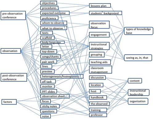 Figure 2. Data analysis