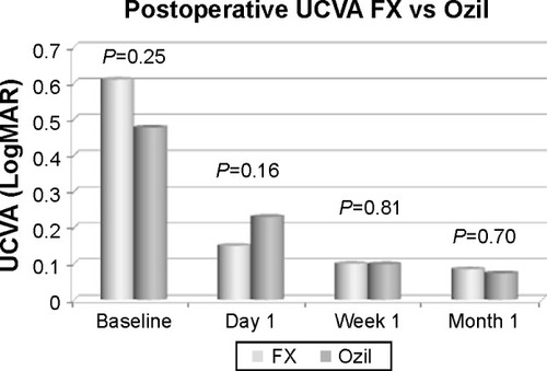 Figure 7 Postoperative uncorrected visual acuity (UCVA) throughout the postoperative period.