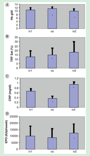 Figure 1. Graphical representation for hematochemical parameters of all patients at the end of the three different treatment periods (iv1, os, iv2). (A) Hemoglobin variations during the study (Hb). (B) Transferrin Saturation (TSAT). (C) C-reactive protein (CRP). D: Erythropoietin weekly consumption (Epo).