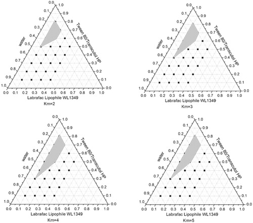 Figure 2. Phase diagram prepared with the following components: oil, Labrafac Lipophile WL 1349; surfactant, Tween 80; and cosurfactant, Transcutol HP. S–Cos ratio is 2:1, 3:1, 4:1, and 5:1. The gray regions represent microemulsion phase.