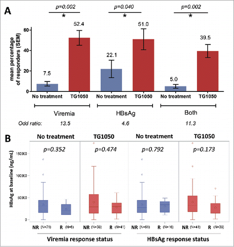 Figure 1. Responder mice were defined as a mouse displaying a decrease in HBV-DNA (viremia), circulating HBsAg levels or both together higher than 0.5 log from baseline value for two or more time points during the study. (A) Overall response rate in seven experiments (mean percentage from 7 individual experiments). P-values for responders in TG1050 treated (red) and not-treated (blue) mice are shown above the graph. The increase in the chance (odd-ratio) to present a response (decrease in viremia, HBsAg or both) when treated with TG1050 is shown below the graph. (B) Circulating HBsAg levels before treatment in non-responder (NR) and responder mice (R), for viremia (left) or HBsAg (right). Values of individual mice from all 7 seven experiments are analyzed together. N is the number of mice analyzed in each bar. The median is indicated by a horizontal line, the mean by a big circle. P-values for responders versus non-responders are shown above the plots.
