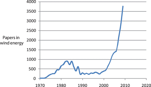 Figure 3. Papers published on wind energy in the English-language academic literature, based on results from searches of the SCOPUS database for ‘wind energy’, ‘wind turbine’ and ‘wind power’.