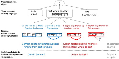 Figure 1. Different language-related nuances for the same concept.