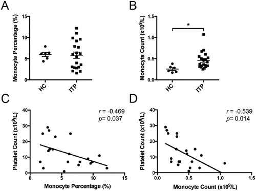 Figure 1. Peripheral monocytes in active ITP patients. Peripheral monocyte percentage (a) and count (b) from healthy controls (n = 6) and active ITP patients (n = 20). The correlations of peripheral monocyte percentage (c) and count (d) with platelet count in ITP patients. Bars represent mean ± SEM. *p < 0.05; unpaired Student’s t test and Pearson’s correlation test.
