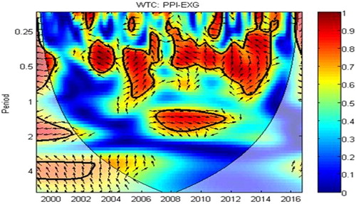 Figure 3. Co-movement between the P.P.I. and exchange rate.Note: Cross wavelet coherency between the P.P.I. and exchange rate. The thick black contour indicates the 5% significance level against the red noise, which is assessed from the Monte Carlo simulations using the phase randomized surrogate series. The blue color indicates low coherency, whereas the red color designates high coherency. The arrows illustrate the phase difference, In-phase directing right, anti-phase guiding left. The arrows directed up (down) and to the right indicate that the P.P.I. is leading (lagging) the exchange rate. The arrows toward down (up) and to the left suggest that P.P.I. is leading (lagging) the exchange rate.Source: Authors’ calculation.