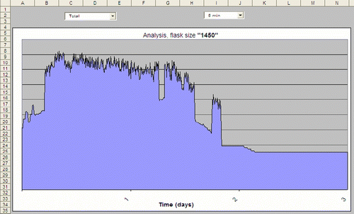 Figure 7 Average energy use for intervals of 5 min.