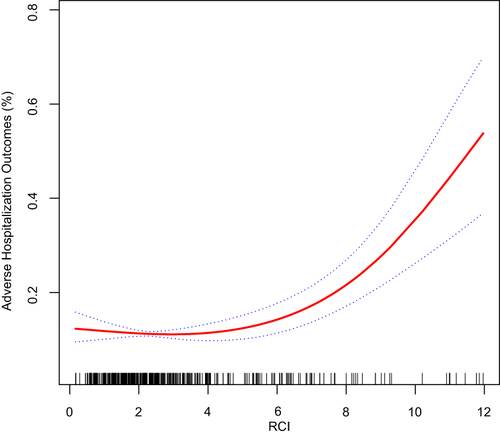 Figure 2 General additive model demonstrate the relationship between RCI and the risk of adverse hospitalization outcomes. A nonlinear relationship between the two was detected after adjusting for sex; age; BMI; smoking history; comorbidities (including diabetes, hypertension, arrhythmia, congestive heart failure, chronic kidney disease and coronary artery disease), therapy in stable stage, PCT, LDH, CRP, FEV1/FVC and PaCO2. The red line represents the best-fit line, and the blue lines are 95% confidence intervals.