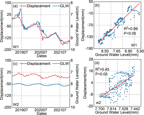 Figure 12. The time-series InSAR vertical displacements in comparison with the GWL in W1 and W2.