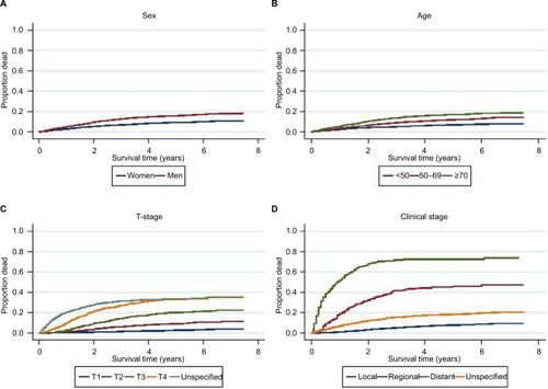 Figure 3 Cumulative incidence of death due to CM according to (A) sex, (B) age groups, (C) T-stage, and (D) clinical stage at diagnosis in patients diagnosed in 2008–2012 (n=8087), based on the nonparametric method, taking competing events into account.