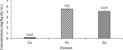 Figure 2. Mean concentrations of trace elements in L. Kariba, Zambia. The error bars represent the standard error and different values represent the mean concentration of each element.