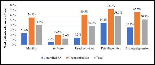 Figure 3. Percentage of patients with controlled and uncontrolled SA who reported affected dimensions of the EQ-5D-5L descriptive system.