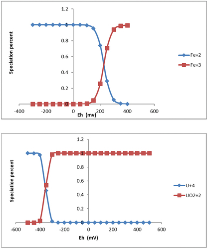 Fig. 9. Variation of speciation percentage with solution oxidation-reduction potential Eh for the U(IV)/U(VI) and Fe(II)/Fe(III) redox couples.