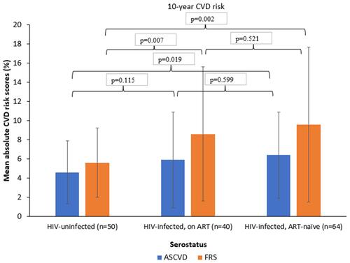 Figure 1 Comparison of 10-year CVD risk of HIV-uninfected with HIV-infected (both treated and untreated) persons by ASCVD and FRS-lipid algorithm.
